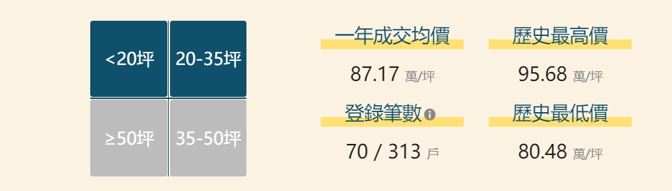 新北最貴9字頭小豪宅！月租最低只1.2萬元 千人搶48戶超激烈