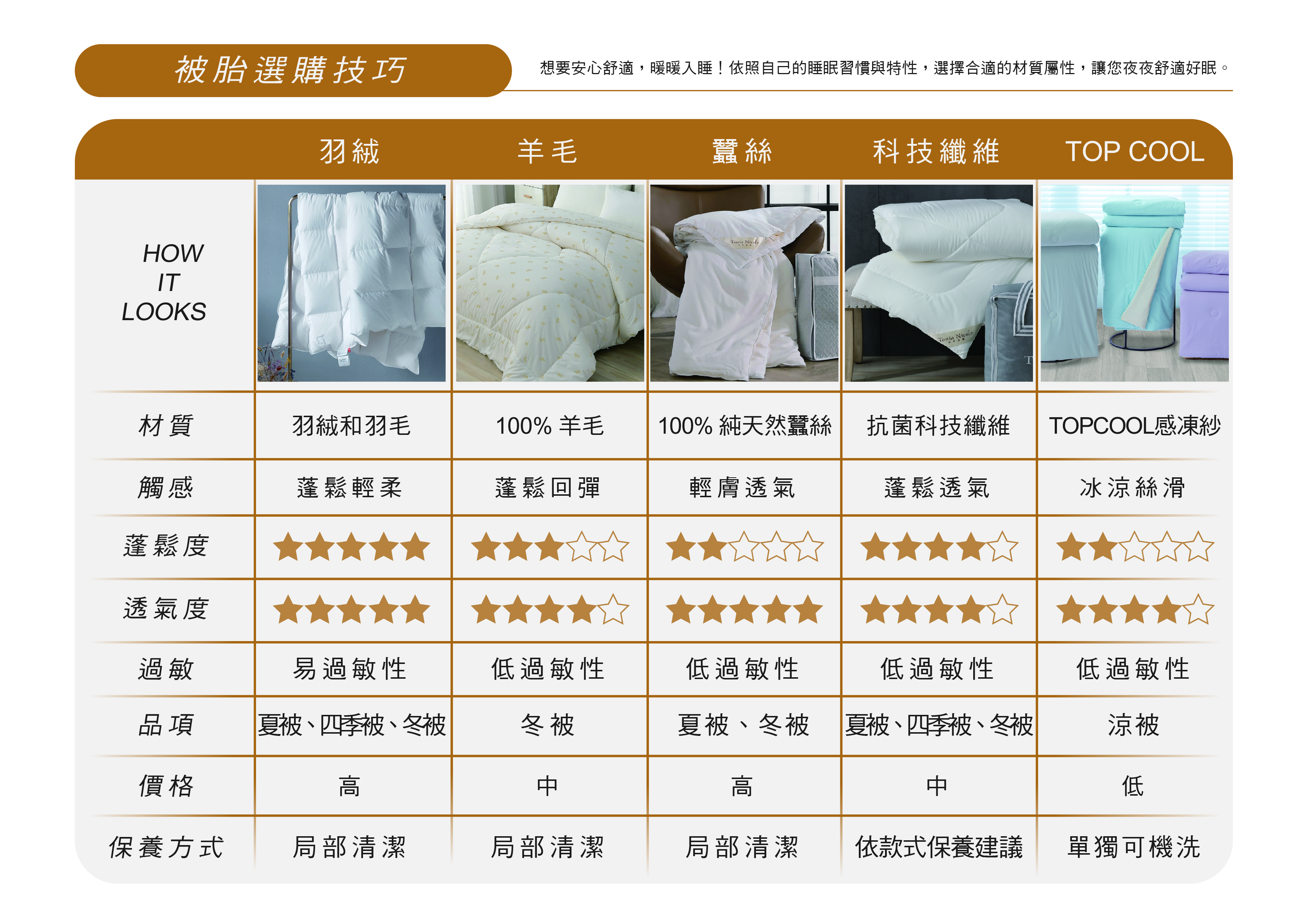 想買「高CP抗凍被」 他怕便宜沒好貨 專家建議2材質：一夜好眠