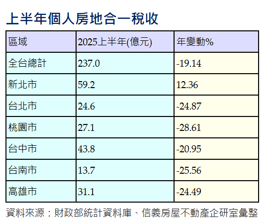 上半年個人房地合一稅收237億元 年減19%