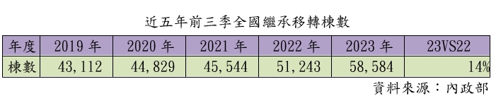 躺著比較快！繼承移轉創新高 「這縣市」等的比買的多