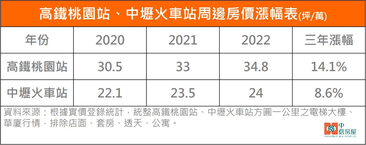 青埔預售屋3年漲5成 中古屋也賺翻 專家讚：每手都獲利