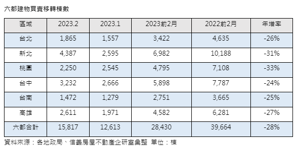 六都前兩月移轉年減28%  房市交易仍疲弱