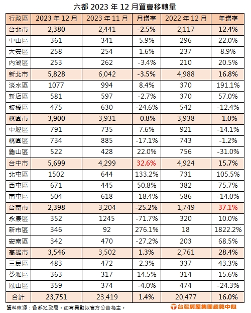 六都12月買賣移轉收紅！北屯、新市大爆量 低總小宅將成新年主力