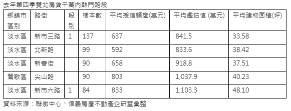 雙北房貸千萬熱門路段  前三名都是在淡水