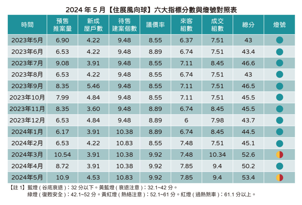 給你個打房理由　住展風向球又見熱絡黃紅燈