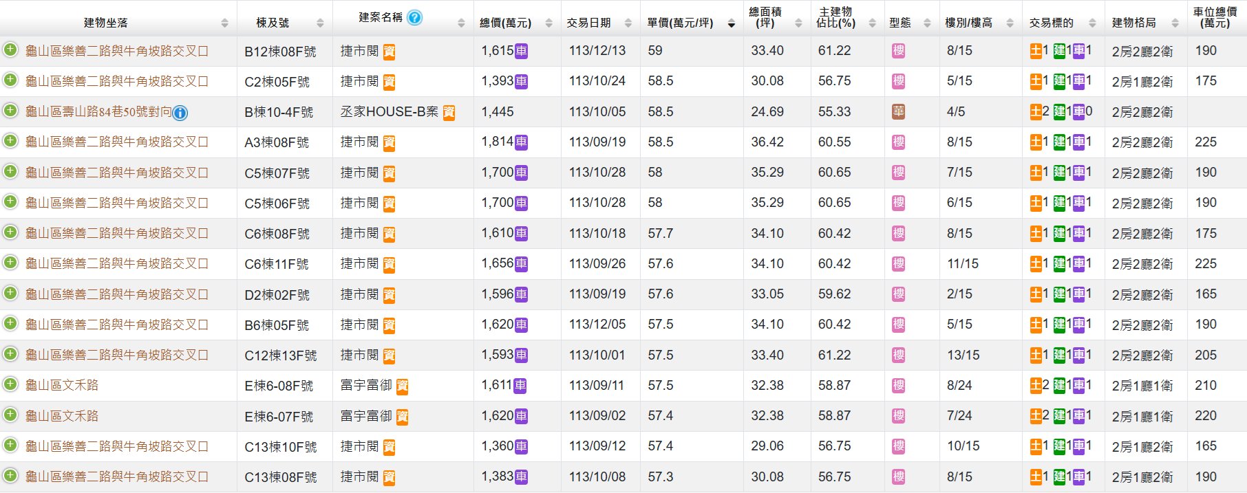 曾經草比人高！ 龜山「只差一步6字頭」 專家曝關鍵優勢：回不去了