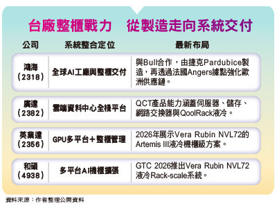 台廠搶攻整櫃升級，獲利三級跳－戴爾千億美元訂單點燃機櫃需求
