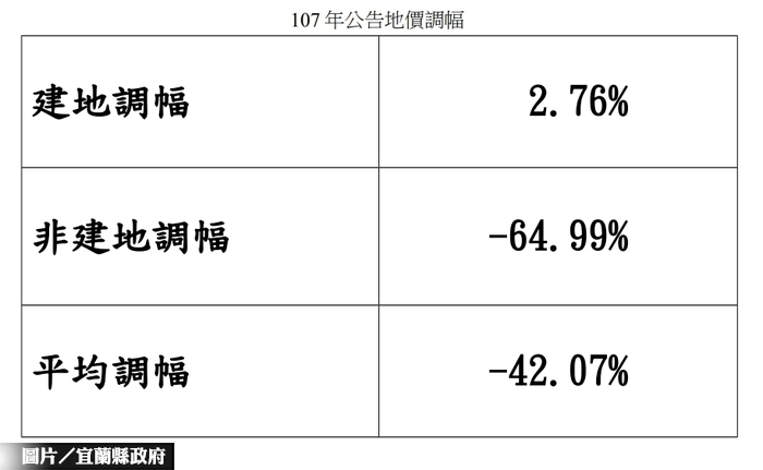宜蘭縣公告地價　平均大降42.07%