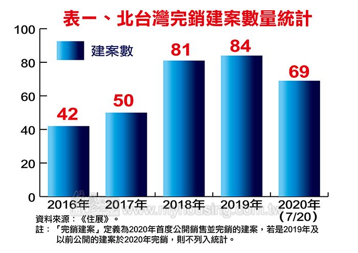 北台灣5年來最速 2020完銷建案數將破百
