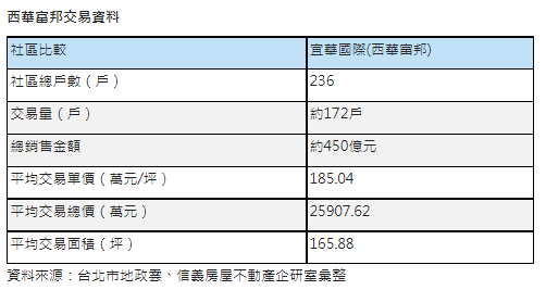 「西華富邦」累計銷售約450億  國內豪宅熱賣王