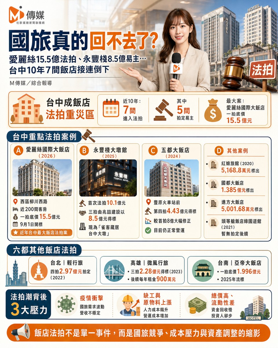 國旅真的回不去了？愛麗絲15.5億法拍、永豐棧8.5億易主…台中10年7間飯店...