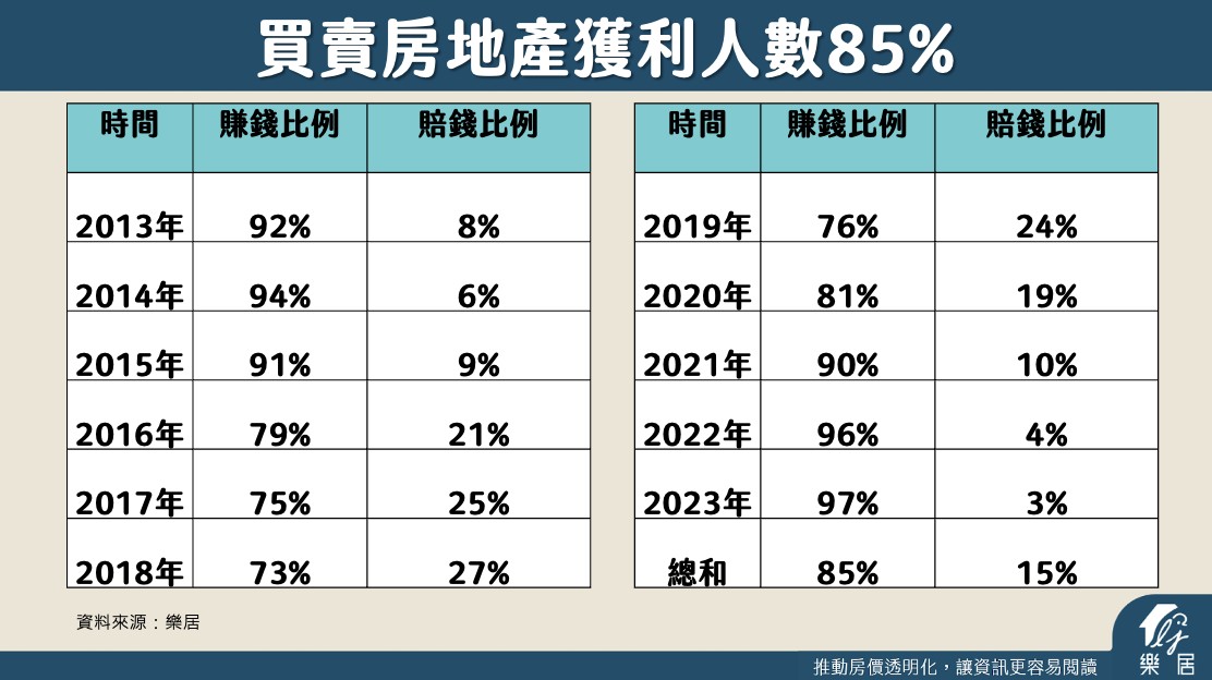 今年房市冷清？Q1賣房高達97%獲利 專家：想賠錢也不容易