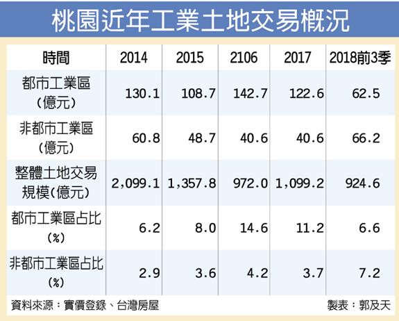 桃工業地夯 延燒至非都市區