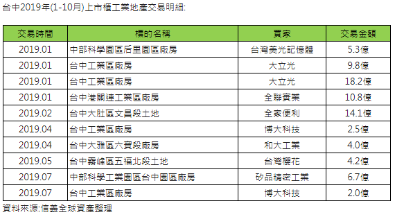 工業地產旺 帶動中南部交易發酵%