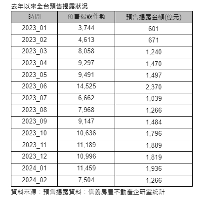 預售屋2個月狂賣3200億！他嘆「等跌價的人瘋了」：拒上車只能幫推