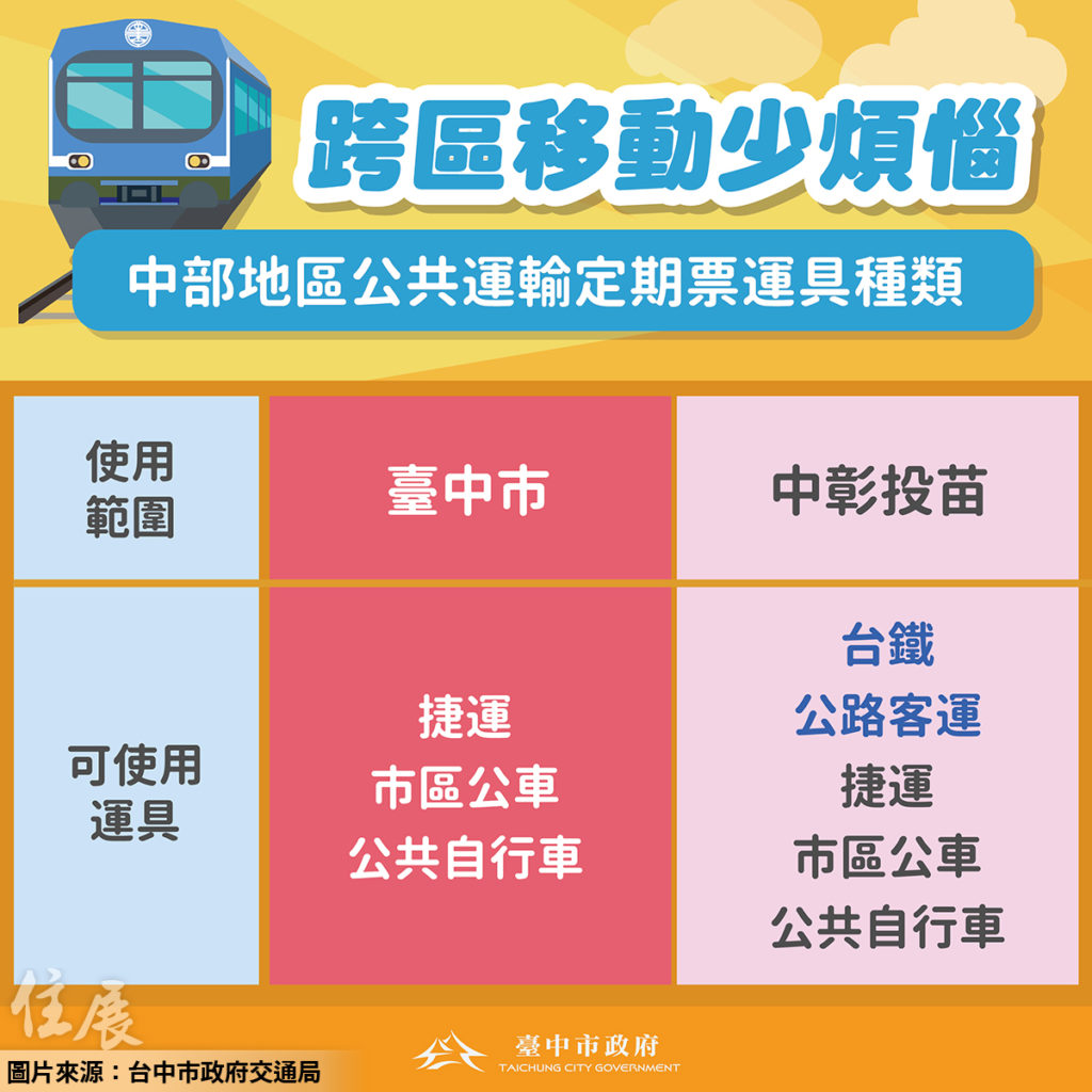 交通月票破盤價全台最低！ 台中市拍板市民299吃到飽