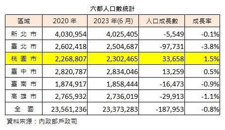 桃園第230萬市民亮相  人口成長六都第一