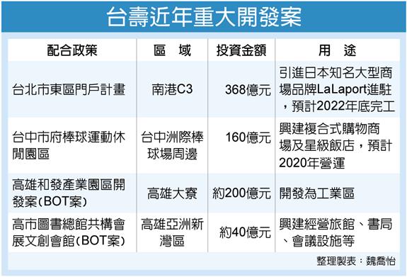 台壽南港C3商城 下季開工