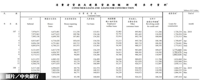 4月房貸、土建融餘額 皆創新高