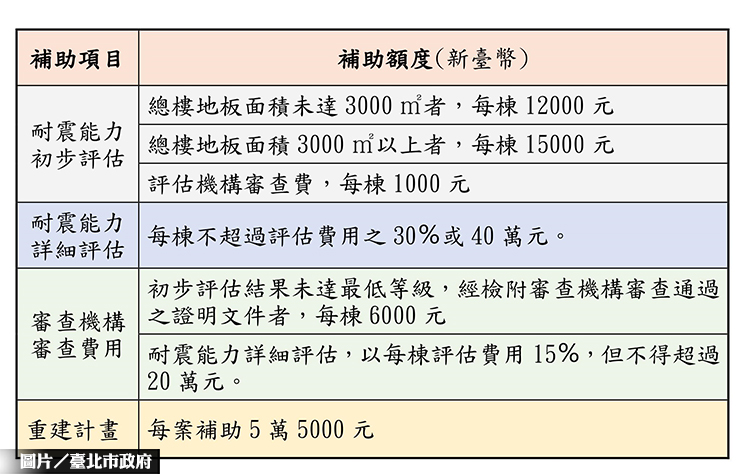 北市危老重建可輔導 耐震評估有補助