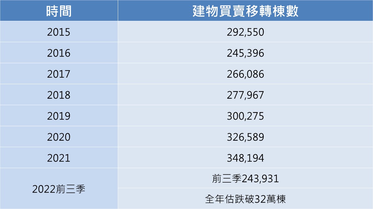 移轉棟數連六跌 房仲業也快「被休假」？專家：市況更嚴峻