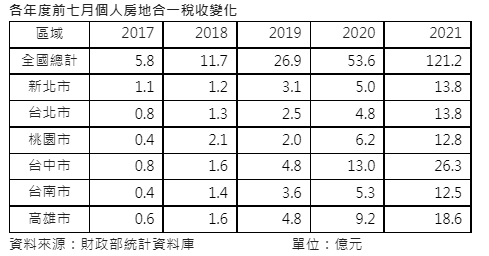 房地合一舊制末班車7月稅收創高  台中穩坐稅收王