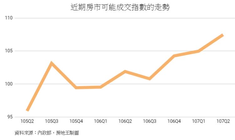 從數字看房市！三大指數透露穩中求勝