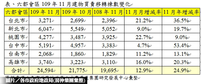 房市旺季 六都11月交易量月增12.9%