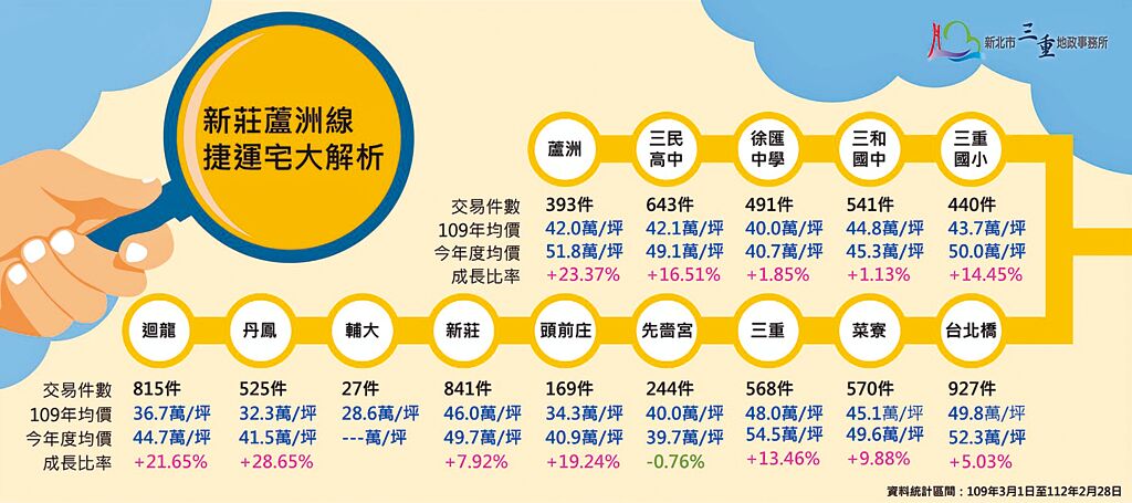 捷運新蘆線站點房市 台北橋站最熱門、三重站單價最高