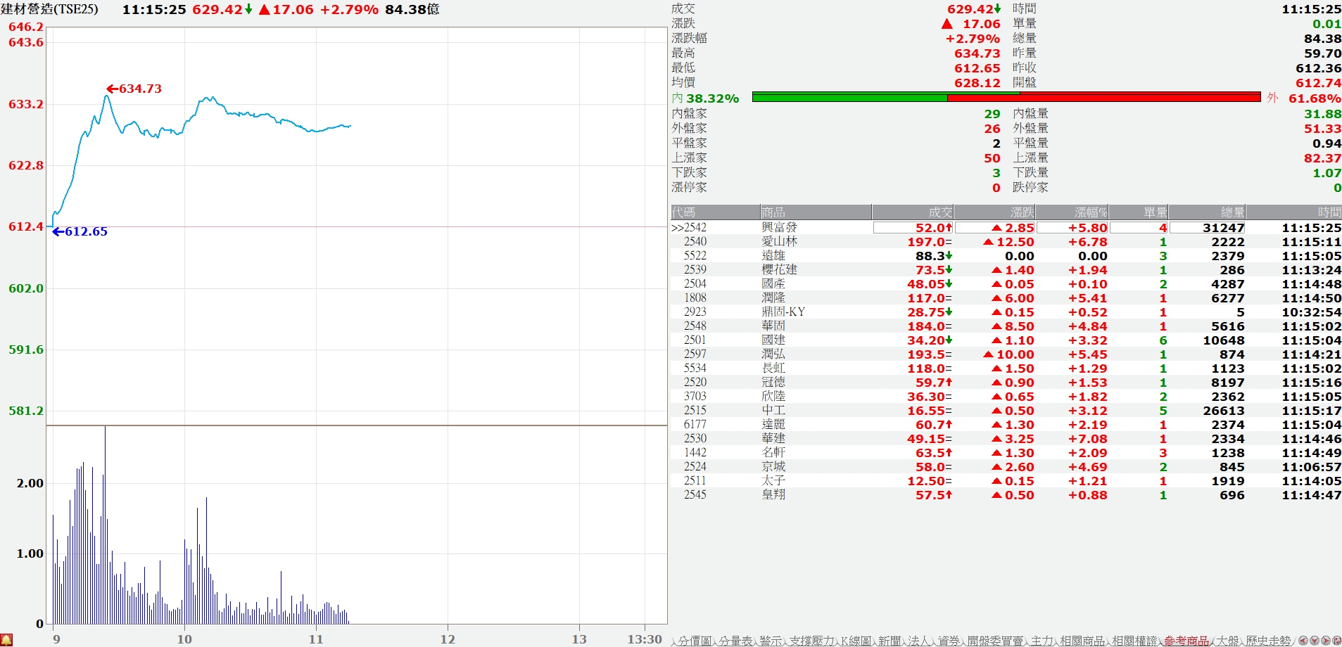 央行出招打房 營建股跩漲3% 專家坦言：打歪了