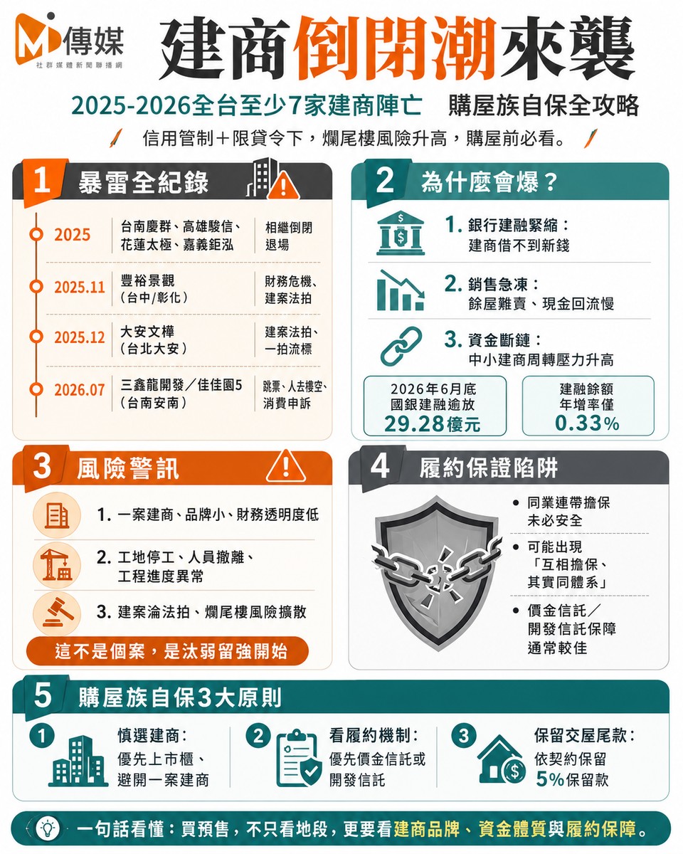 建商倒閉潮來襲！2025-2026全台至少7家建商陣亡 爛尾樓風暴擴散 購屋族...