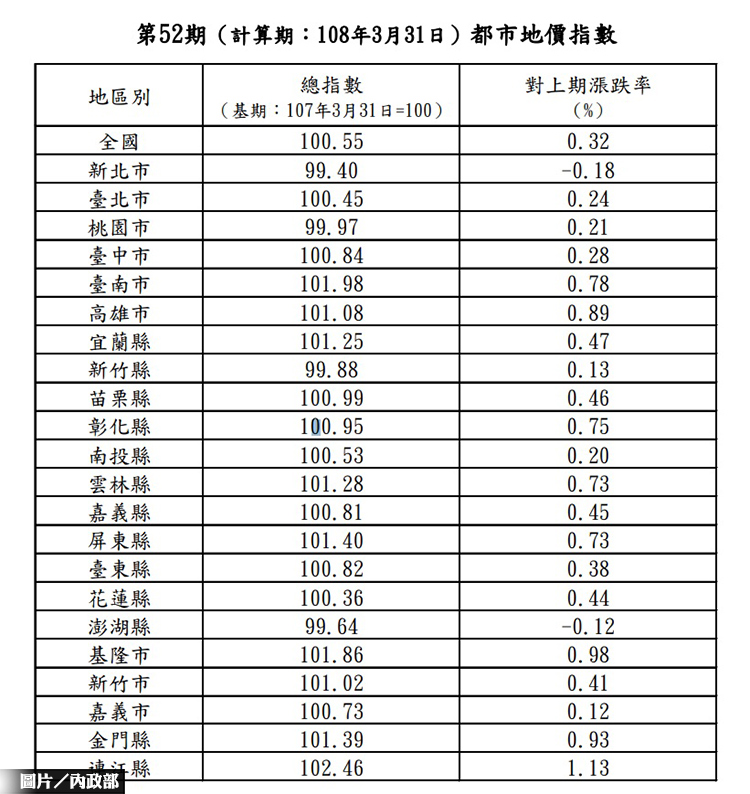 都市地價指數 微幅上漲0.32%