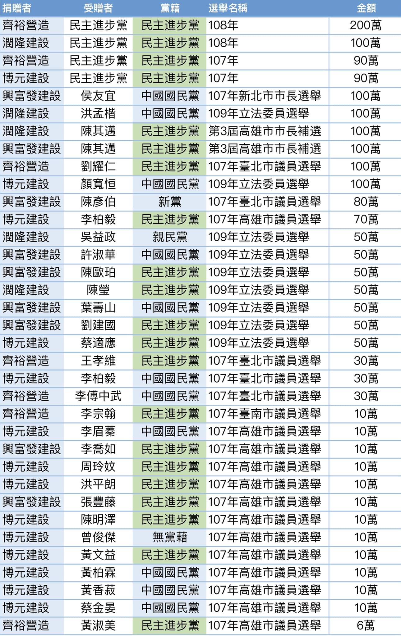 建商工安意外頻傳！邱顯智譏：房地產是政治火車頭