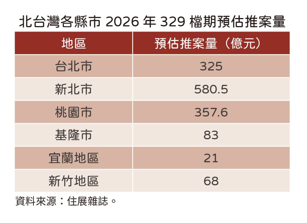 央行不放手329檔期推了個寂寞 北台灣案量落至15年新低