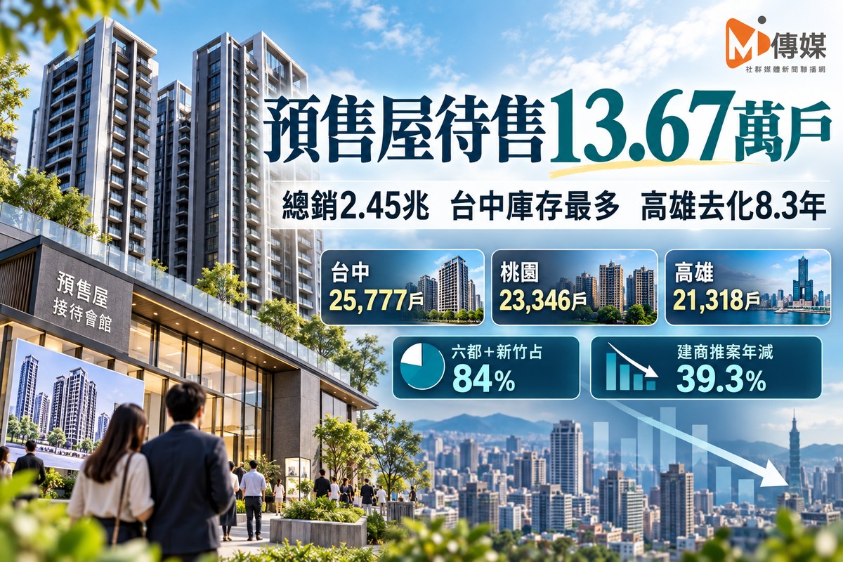 全台預售屋待售13.67萬戶、總銷2.45兆！台中庫存2.58萬戶最多　高雄估8....