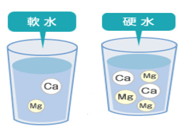 軟水在生活中的影響