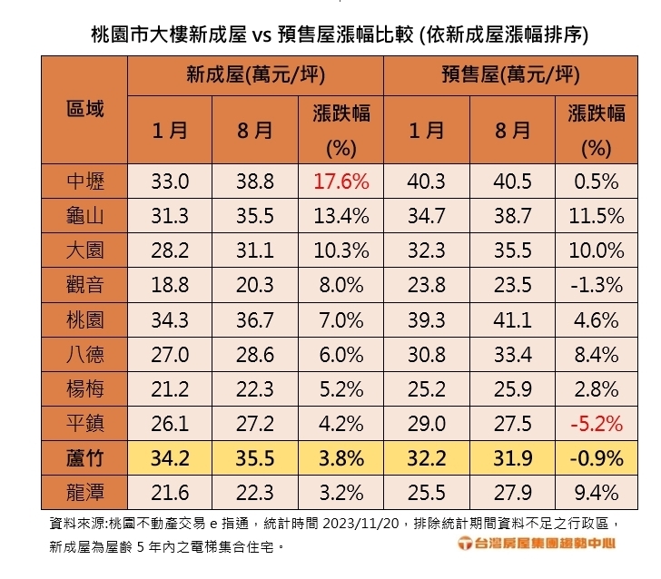 房價倒掛！桃園這區「新成屋比預售貴」 一坪差3.6萬