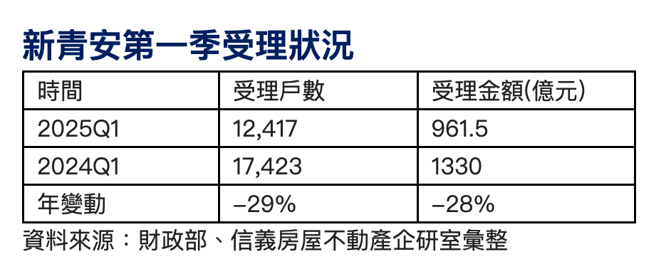 新青安退燒? 今年第一季受理戶數年減29%