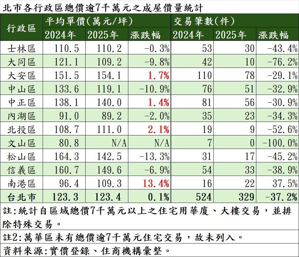 北市豪宅交易量縮近四成　「1區」逆勢漲13.4%