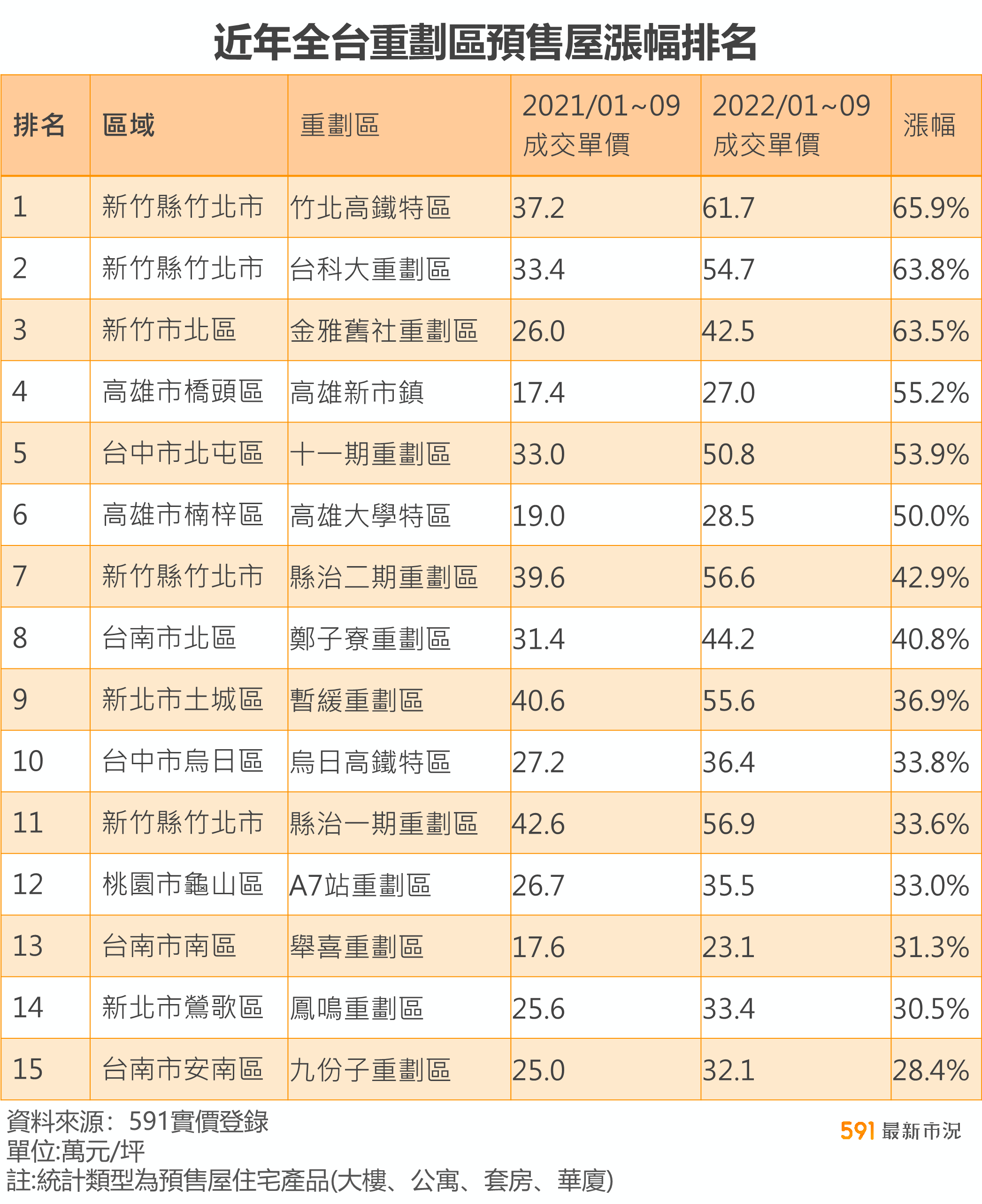 全台最賺重劃區 新竹5區登金榜 最狂年漲6成