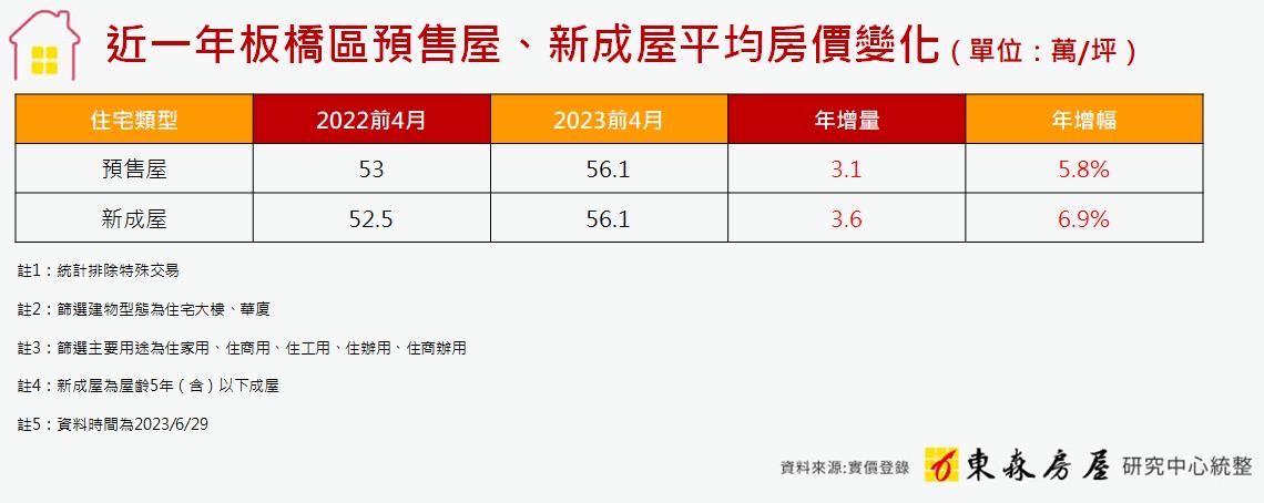 板橋預售屋交易量腰斬！專家揭2大支撐關鍵：不跌還小漲