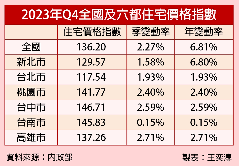 房市量價俱增 僅2縣市房價屬合理負擔範圍