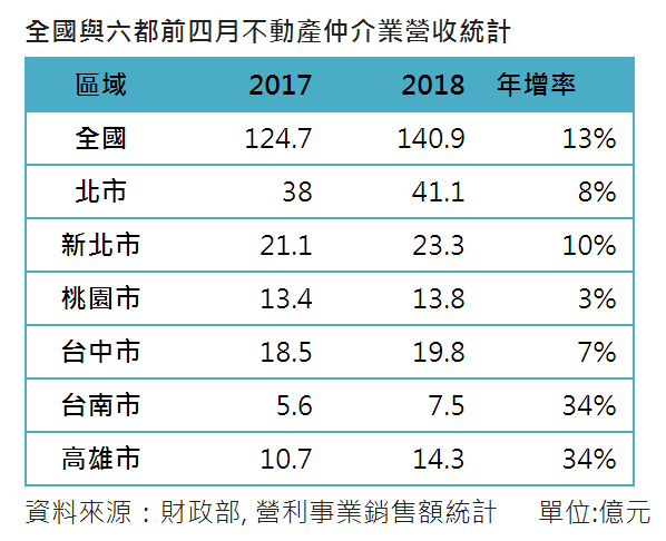 不動產仲介業前四月營收年增13％ 近四年最佳