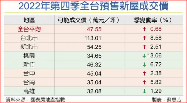 房價現鬆動！3都預售屋價驚見回跌
