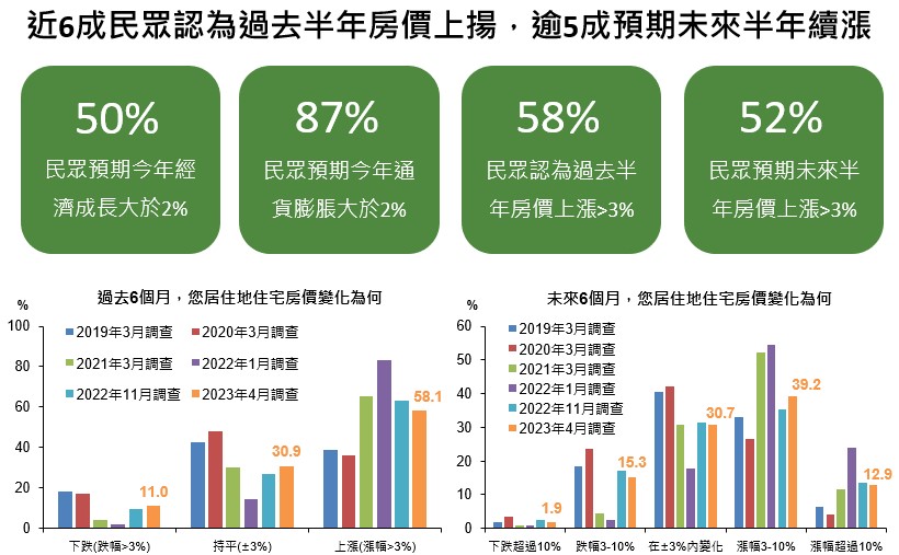 盼跌但看漲？國民經濟信心調查曝 逾半民眾估「房價將續揚」