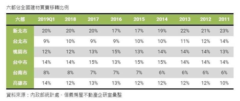 南台灣崛起  台南高雄移轉比重拉高