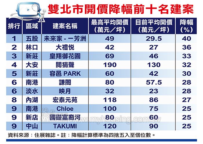 房價打到骨折 雙北11大讓利案殺很大