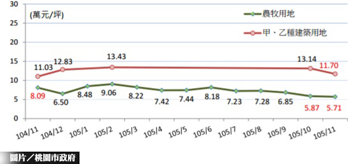 景氣、稅制雙殺　航空城價格緩跌 
