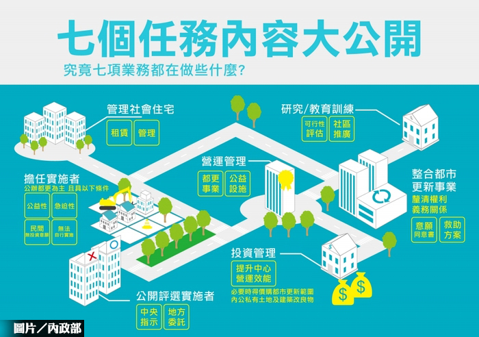 住都中心設置條例　三讀過了