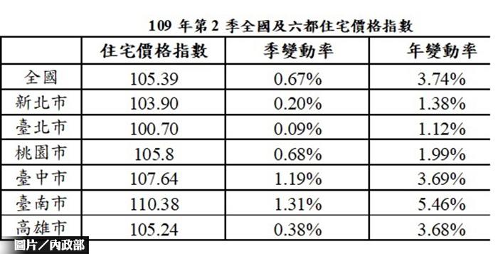今年第2季住宅價格指數 呈現微幅上漲